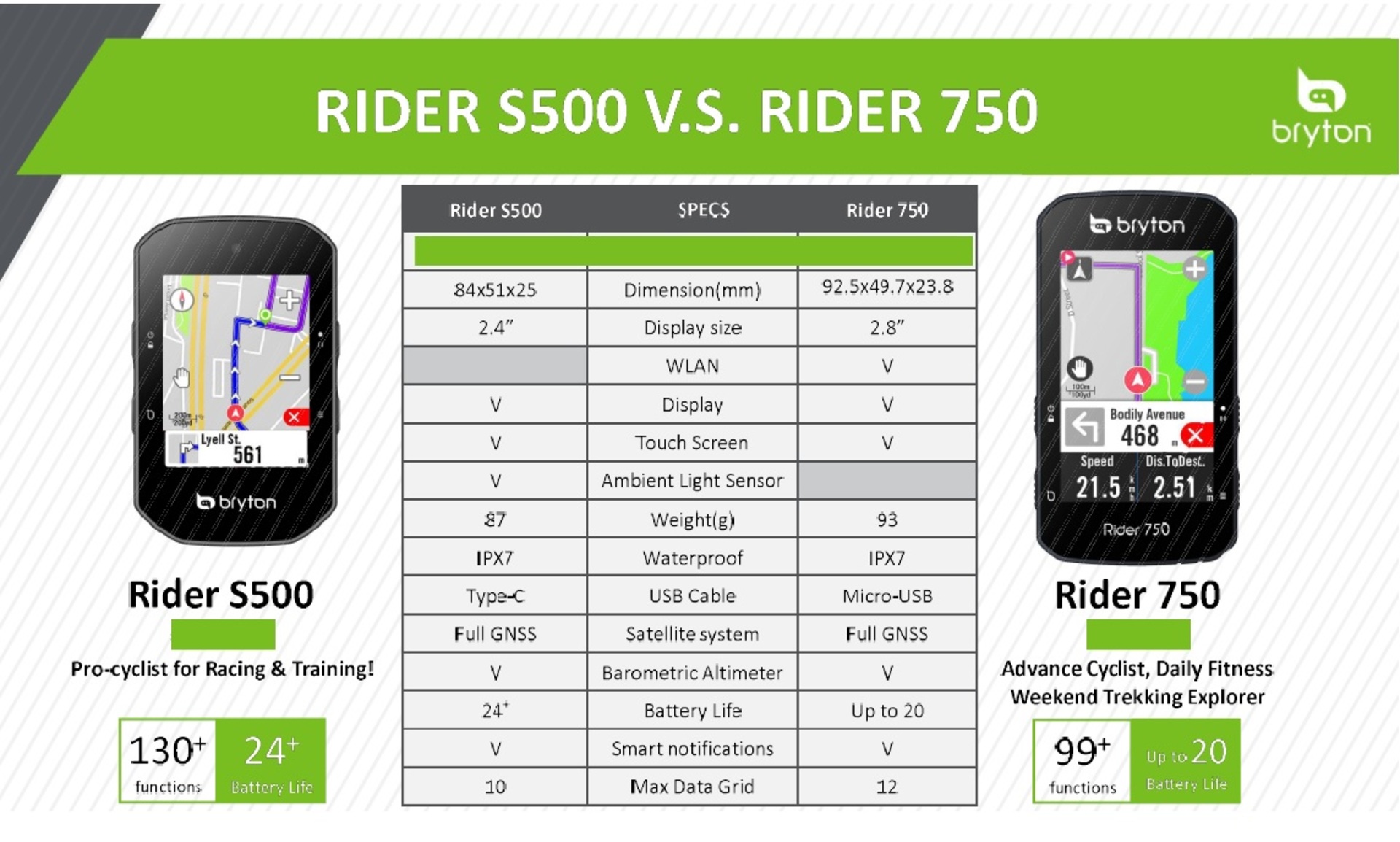 Bryton Rider S500 T GPS Fietscomputer met Hartslagmeter en Cadanssensor Zwart